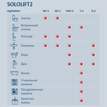 Канализационная насосная станция Grundfos SOLOLIFT2 WC-1 Канализационная насосная станция Grundfos SOLOLIFT2 WC-1